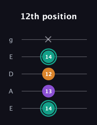 F♯ Augmented guitar tab — 12th position (14 13 12 14 x) in Sawmill / Mountain Modal (gDGCD) · Capo 2