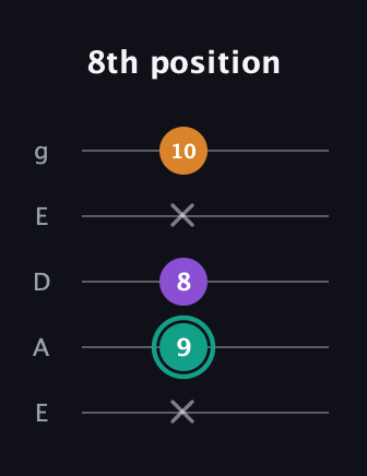 F♯ Augmented guitar tab — 8th position (x 9 8 x 10) in Sawmill / Mountain Modal (gDGCD) · Capo 2