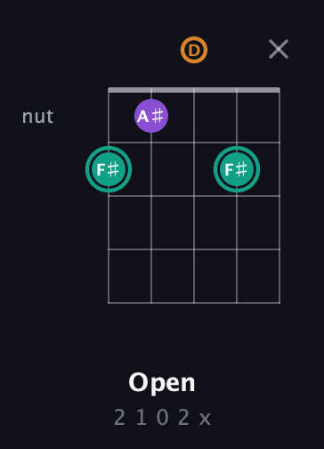 F♯ Augmented guitar chord — Open (2 1 0 2 x) fretboard diagram in Sawmill / Mountain Modal (gDGCD) · Capo 2