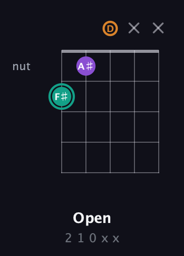 F♯ Augmented guitar chord — Open (2 1 0 x x) fretboard diagram in Sawmill / Mountain Modal (gDGCD) · Capo 2