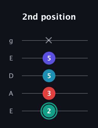 F♯ Diminished Flat 9th guitar tab — 2nd position (2 3 5 5 x) in Sawmill / Mountain Modal (gDGCD) · Capo 2
