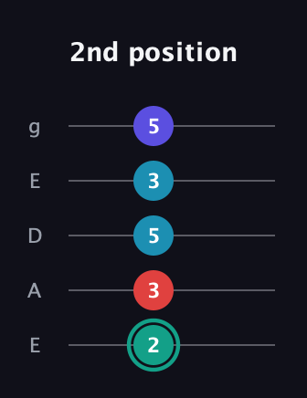 F♯ Diminished Flat 9th guitar tab — 2nd position (2 3 5 3 5) in Sawmill / Mountain Modal (gDGCD) · Capo 2