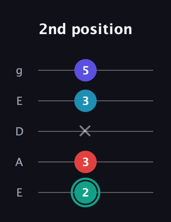 F♯ Diminished Flat 9th guitar tab — 2nd position (2 3 x 3 5) in Sawmill / Mountain Modal (gDGCD) · Capo 2