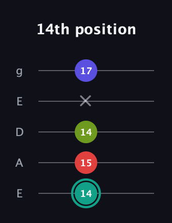 F♯ Diminished Sharp 13th guitar tab — 14th position (14 15 14 x 17) in Sawmill / Mountain Modal (gDGCD) · Capo 2