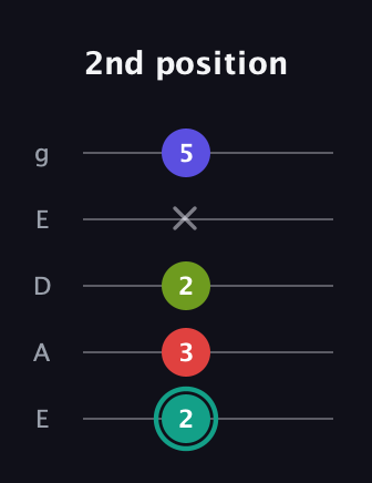 F♯ Diminished Sharp 13th guitar tab — 2nd position (2 3 2 x 5) in Sawmill / Mountain Modal (gDGCD) · Capo 2