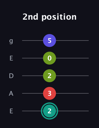 F♯ Diminished Sharp 13th guitar tab — 2nd position (2 3 2 0 5) in Sawmill / Mountain Modal (gDGCD) · Capo 2