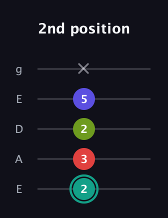 F♯ Diminished Sharp 13th guitar tab — 2nd position (2 3 2 5 x) in Sawmill / Mountain Modal (gDGCD) · Capo 2