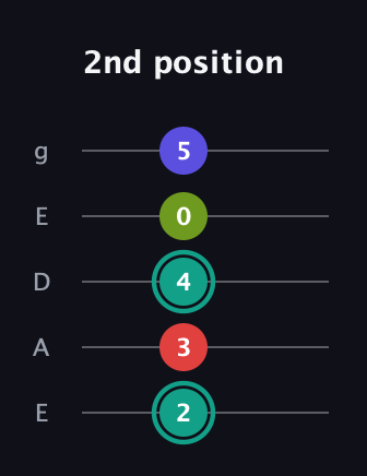 F♯ Diminished Sharp 13th guitar tab — 2nd position (2 3 4 0 5) in Sawmill / Mountain Modal (gDGCD) · Capo 2