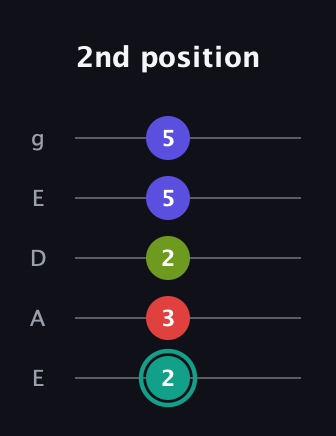 F♯ Diminished Sharp 13th guitar tab — 2nd position (2 3 2 5 5) in Sawmill / Mountain Modal (gDGCD) · Capo 2