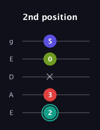 F♯ Diminished Sharp 13th guitar tab — 2nd position (2 3 x 0 5) in Sawmill / Mountain Modal (gDGCD) · Capo 2