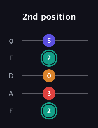 F♯ Diminished Sharp 5th guitar tab — 2nd position (2 3 0 2 5) in Sawmill / Mountain Modal (gDGCD) · Capo 2