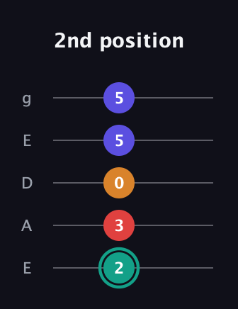 F♯ Diminished Sharp 5th guitar tab — 2nd position (2 3 0 5 5) in Sawmill / Mountain Modal (gDGCD) · Capo 2