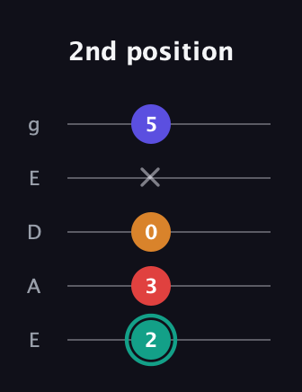 F♯ Diminished Sharp 5th guitar tab — 2nd position (2 3 0 x 5) in Sawmill / Mountain Modal (gDGCD) · Capo 2