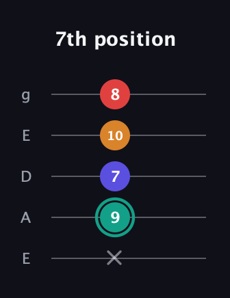 F♯ Diminished Sharp 5th guitar tab — 7th position (x 9 7 10 8) in Sawmill / Mountain Modal (gDGCD) · Capo 2