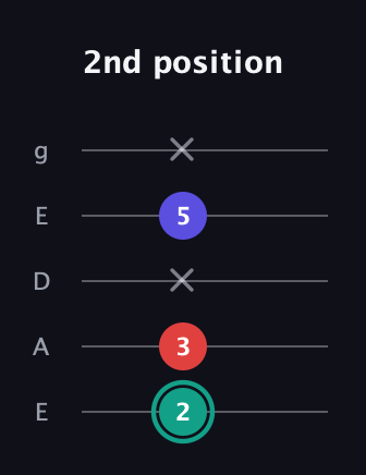 F♯ Diminished Sharp 9th guitar tab — 2nd position (2 3 x 5 x) in Sawmill / Mountain Modal (gDGCD) · Capo 2