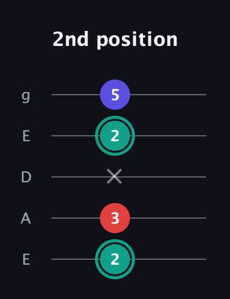 F♯ Diminished Sharp 9th guitar tab — 2nd position (2 3 x 2 5) in Sawmill / Mountain Modal (gDGCD) · Capo 2