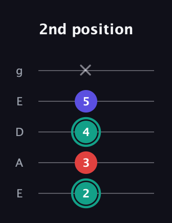 F♯ Diminished Sharp 9th guitar tab — 2nd position (2 3 4 5 x) in Sawmill / Mountain Modal (gDGCD) · Capo 2