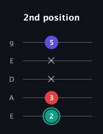 F♯ Diminished Sharp 9th guitar tab — 2nd position (2 3 x x 5) in Sawmill / Mountain Modal (gDGCD) · Capo 2