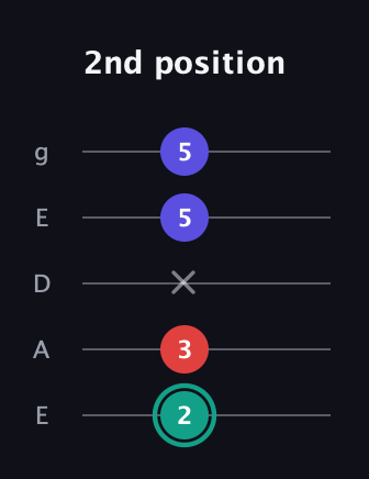 F♯ Diminished guitar tab — 2nd position (2 3 x 5 5) in Sawmill / Mountain Modal (gDGCD) · Capo 2