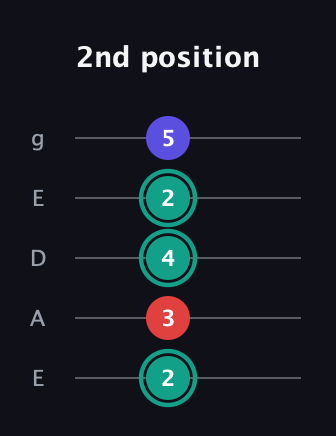 F♯ Diminished guitar tab — 2nd position (2 3 4 2 5) in Sawmill / Mountain Modal (gDGCD) · Capo 2