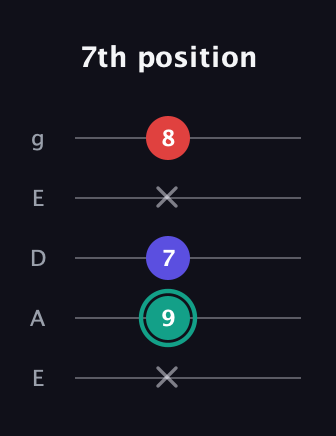 F♯ Diminished guitar tab — 7th position (x 9 7 x 8) in Sawmill / Mountain Modal (gDGCD) · Capo 2