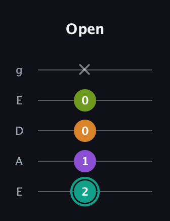 F♯ Dominant 7th Sharp 5th guitar tab — Open (2 1 0 0 x) in Sawmill / Mountain Modal (gDGCD) · Capo 2