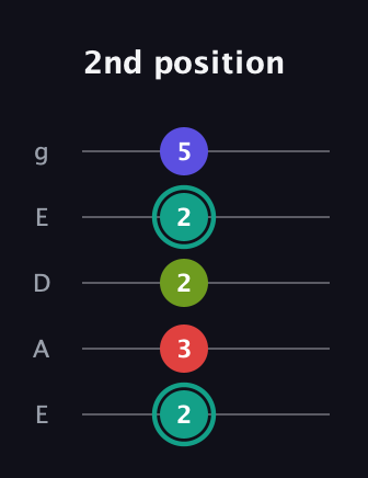 F♯ Half-Diminished 7th Sharp 9th guitar tab — 2nd position (2 3 2 2 5) in Sawmill / Mountain Modal (gDGCD) · Capo 2