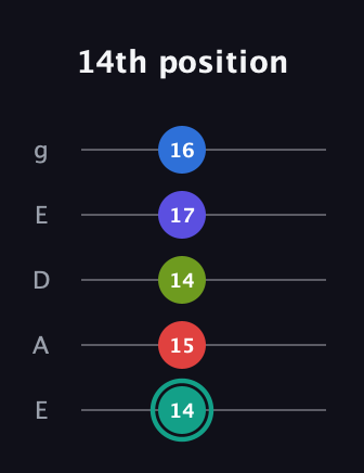 F♯ Half-Diminished 9th Sharp 13th guitar tab — 14th position (14 15 14 17 16) in Sawmill / Mountain Modal (gDGCD) · Capo 2