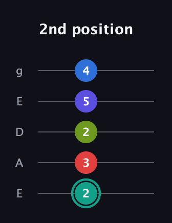F♯ Half-Diminished 9th Sharp 13th guitar tab — 2nd position (2 3 2 5 4) in Sawmill / Mountain Modal (gDGCD) · Capo 2