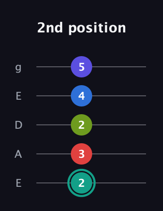 F♯ Half-Diminished 9th Sharp 13th guitar tab — 2nd position (2 3 2 4 5) in Sawmill / Mountain Modal (gDGCD) · Capo 2