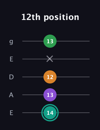 F♯ Major 7th Sharp 5th guitar tab — 12th position (14 13 12 x 13) in Sawmill / Mountain Modal (gDGCD) · Capo 2