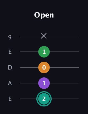 F♯ Major 7th Sharp 5th guitar tab — Open (2 1 0 1 x) in Sawmill / Mountain Modal (gDGCD) · Capo 2