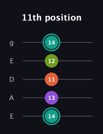 F♯ Major Sharp 13th guitar tab — 11th position (14 13 11 12 14) in Sawmill / Mountain Modal (gDGCD) · Capo 2