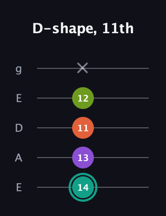 F♯ Major Sharp 13th guitar tab — D-shape, 11th (14 13 11 12 x) in Sawmill / Mountain Modal (gDGCD) · Capo 2