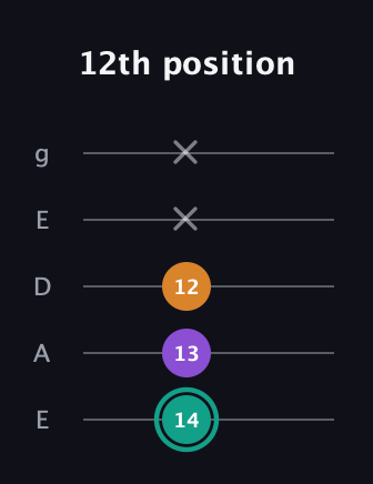 F♯ Major Sharp 5th guitar tab — 12th position (14 13 12 x x) in Sawmill / Mountain Modal (gDGCD) · Capo 2
