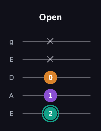 F♯ Major Sharp 5th guitar tab — Open (2 1 0 x x) in Sawmill / Mountain Modal (gDGCD) · Capo 2