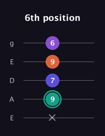 F♯ Major Sharp 9th guitar tab — 6th position (x 9 7 9 6) in Sawmill / Mountain Modal (gDGCD) · Capo 2
