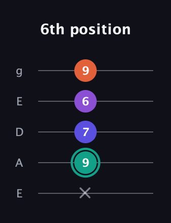 F♯ Major Sharp 9th guitar tab — 6th position (x 9 7 6 9) in Sawmill / Mountain Modal (gDGCD) · Capo 2