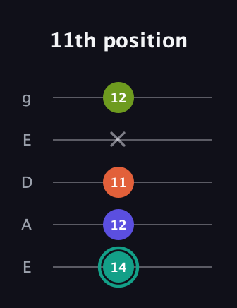 F♯ Minor 7th Sharp 9th guitar tab — 11th position (14 12 11 x 12) in Sawmill / Mountain Modal (gDGCD) · Capo 2