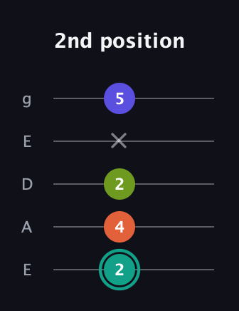F♯ Minor 7th Sharp 9th guitar tab — 2nd position (2 4 2 x 5) in Sawmill / Mountain Modal (gDGCD) · Capo 2
