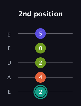 F♯ Minor 7th Sharp 9th guitar tab — 2nd position (2 4 2 0 5) in Sawmill / Mountain Modal (gDGCD) · Capo 2