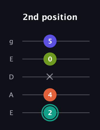 F♯ Minor 7th Sharp 9th guitar tab — 2nd position (2 4 x 0 5) in Sawmill / Mountain Modal (gDGCD) · Capo 2