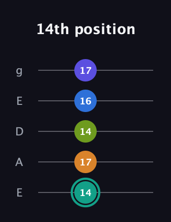 F♯ Minor 9th Sharp 5th guitar tab — 14th position (14 17 14 16 17) in Sawmill / Mountain Modal (gDGCD) · Capo 2