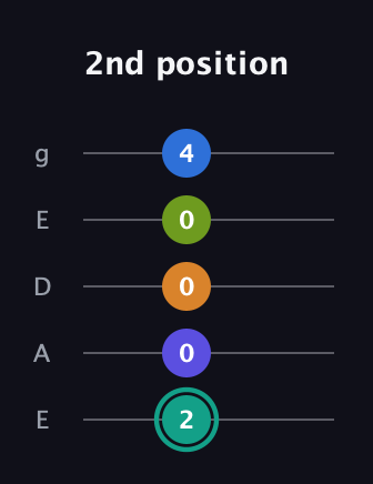 F♯ Minor 9th Sharp 5th guitar tab — 2nd position (2 0 0 0 4) in Sawmill / Mountain Modal (gDGCD) · Capo 2