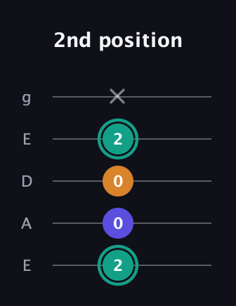 F♯ Minor Sharp 5th guitar tab — 2nd position (2 0 0 2 x) in Sawmill / Mountain Modal (gDGCD) · Capo 2