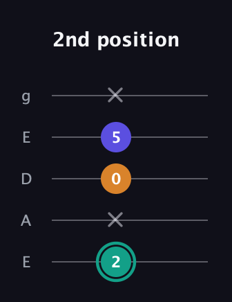 F♯ Minor Sharp 5th guitar tab — 2nd position (2 x 0 5 x) in Sawmill / Mountain Modal (gDGCD) · Capo 2