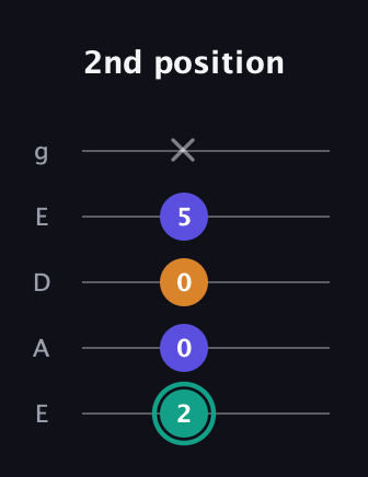 F♯ Minor Sharp 5th guitar tab — 2nd position (2 0 0 5 x) in Sawmill / Mountain Modal (gDGCD) · Capo 2