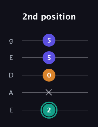 F♯ Minor Sharp 5th guitar tab — 2nd position (2 x 0 5 5) in Sawmill / Mountain Modal (gDGCD) · Capo 2