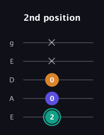 F♯ Minor Sharp 5th guitar tab — 2nd position (2 0 0 x x) in Sawmill / Mountain Modal (gDGCD) · Capo 2