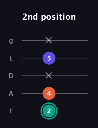 F♯ Minor Sharp 9th guitar tab — 2nd position (2 4 x 5 x) in Sawmill / Mountain Modal (gDGCD) · Capo 2